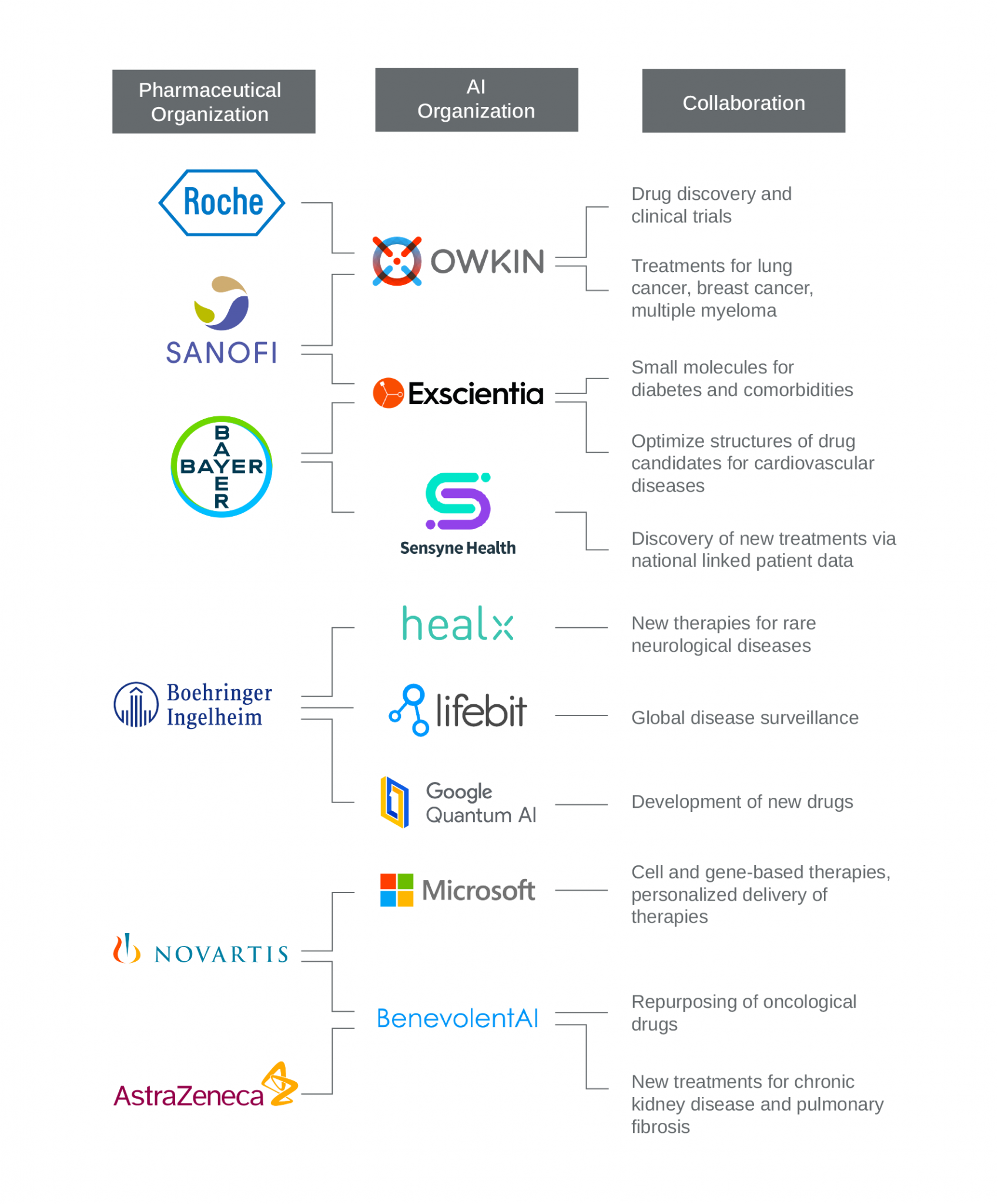 pharmaceutical and AI companies.