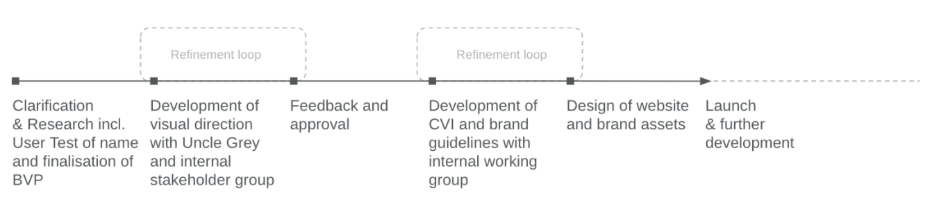 When developing the new CVI we used the agile and feedback-intensive process we use for external projects