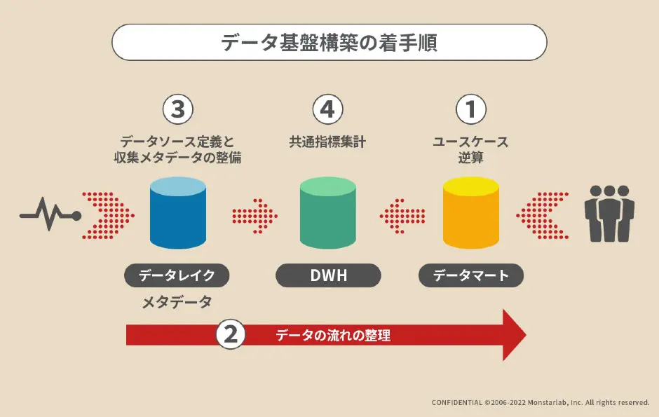 データ利活用とは？DX推進事例や課題、新たなビジネスモデルを解説