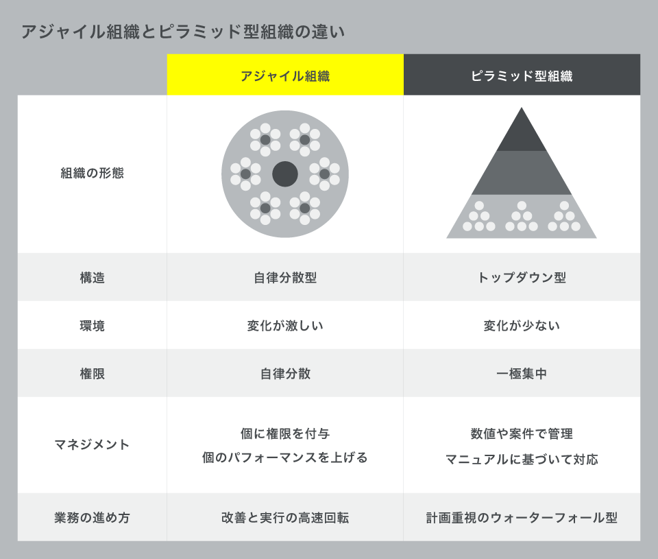 アジャイル組織とは？ビジネスに役立つ特徴や導入事例をわかりやすく