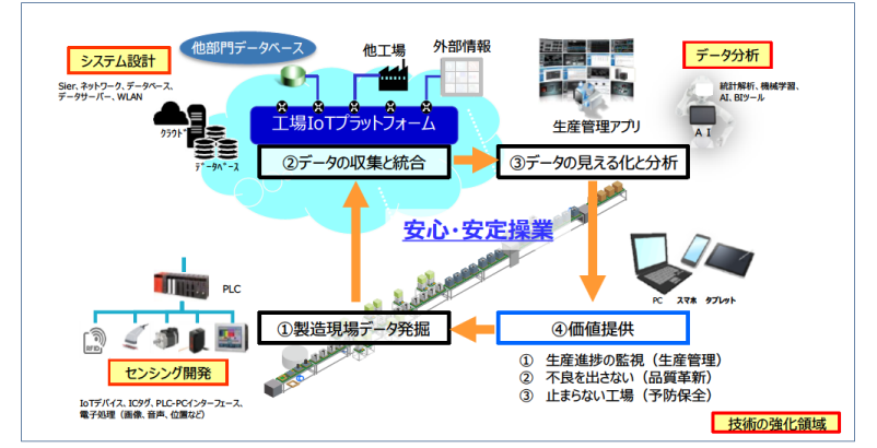 製造業DX デジタルトランスフォーメーション 現場 作業員 タブレット IoT