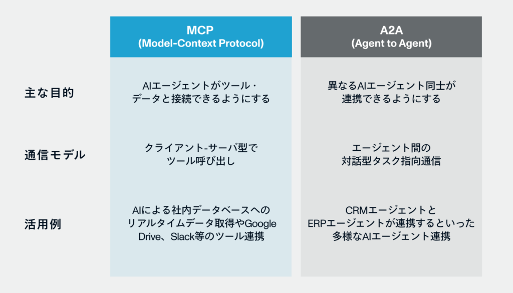 非エンジニアでもわかる】MCPとは？仕組み、A2Aとの違いを解説 - 株式