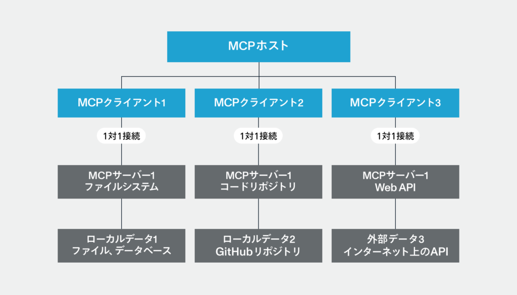 非エンジニアでもわかる】MCPとは？仕組み、A2Aとの違いを解説 - 株式