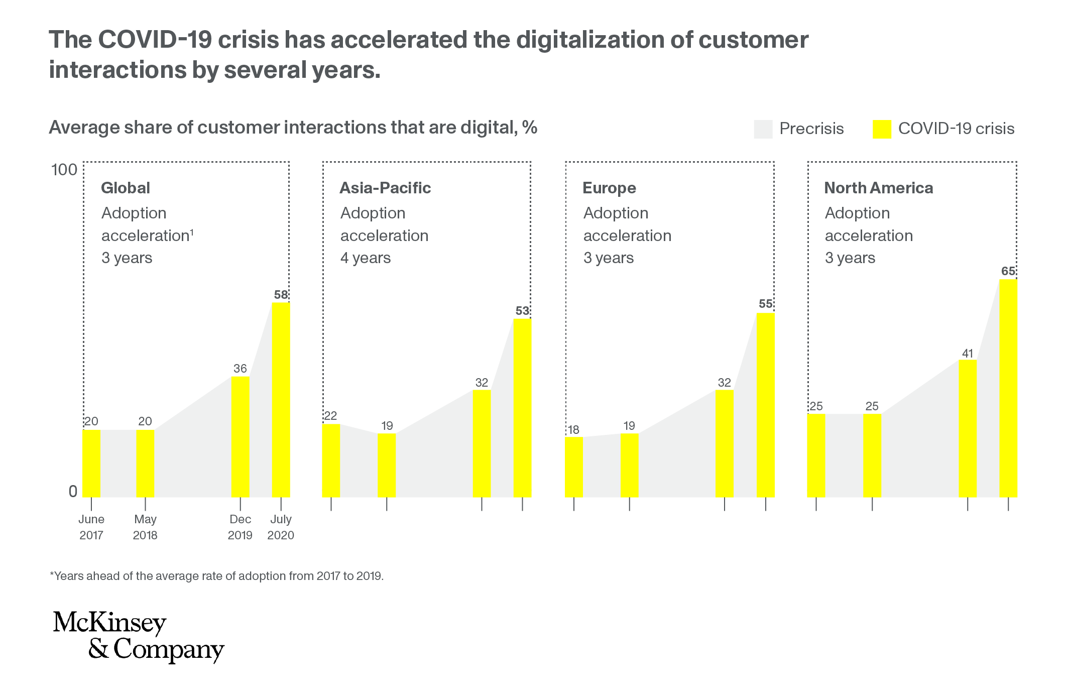 CX in Life Science | the acceleration the digitisation of customer interactions