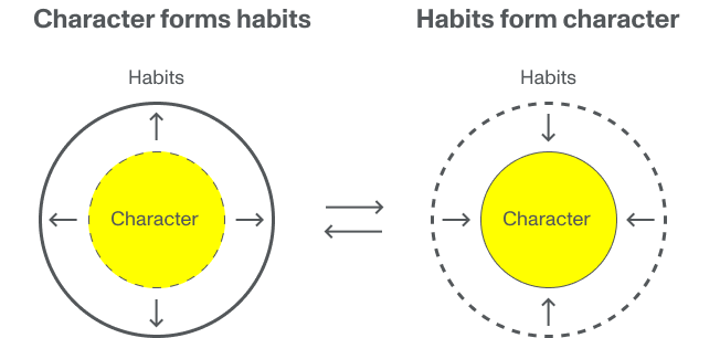 An illustration of habitual approach