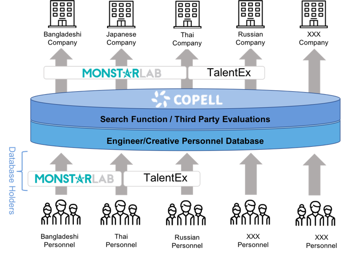 The diagram of the working process of the development of the IT HR platform Copell
