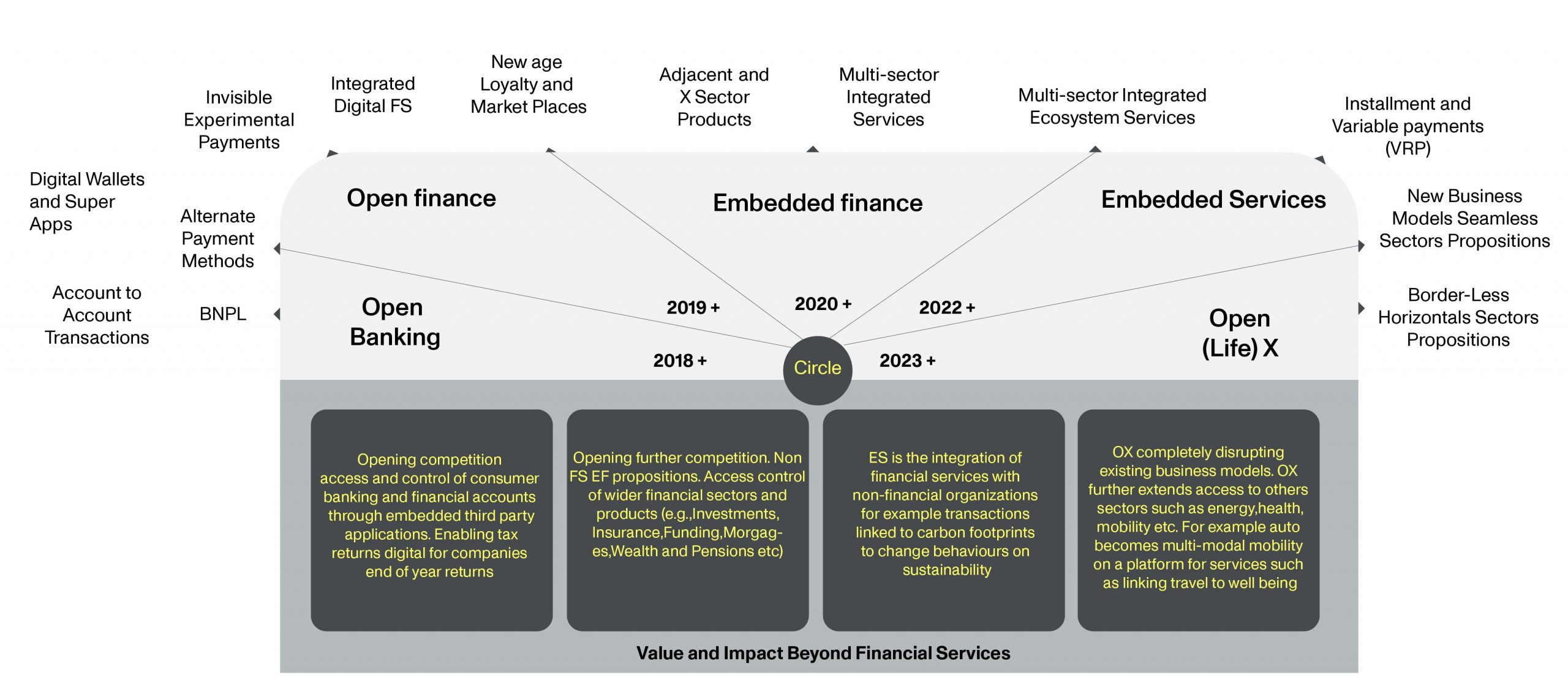 Diagram 1: Pathway from Open Banking to Open X Financial Services